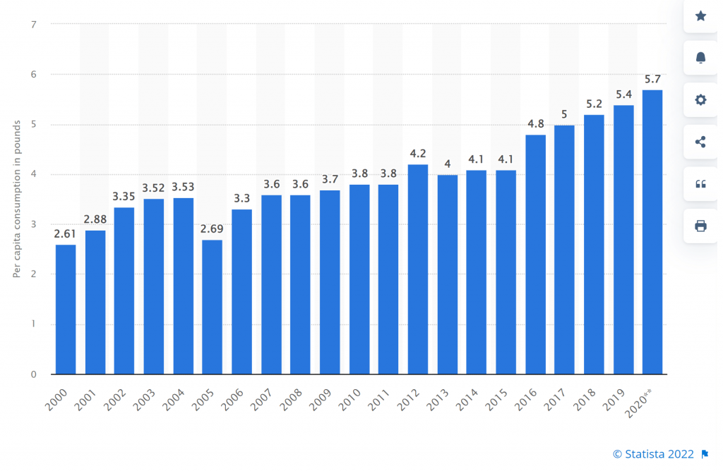 2000-2020 arası kuruyemiş tüketim grafiği